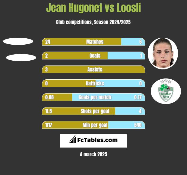 Jean Hugonet vs Loosli h2h player stats