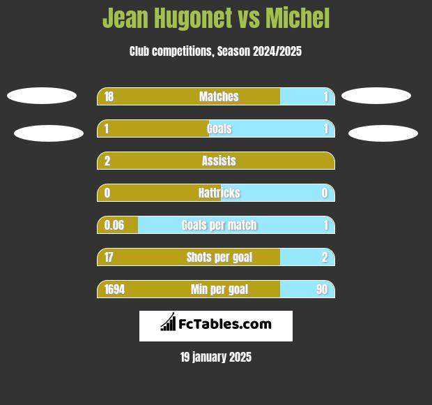 Jean Hugonet vs Michel h2h player stats