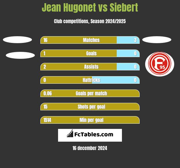 Jean Hugonet vs Siebert h2h player stats