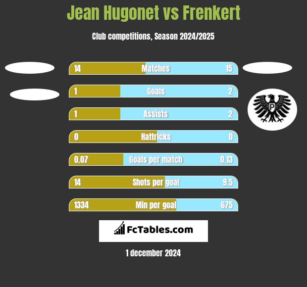 Jean Hugonet vs Frenkert h2h player stats