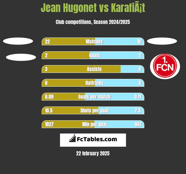 Jean Hugonet vs KarafiÃ¡t h2h player stats