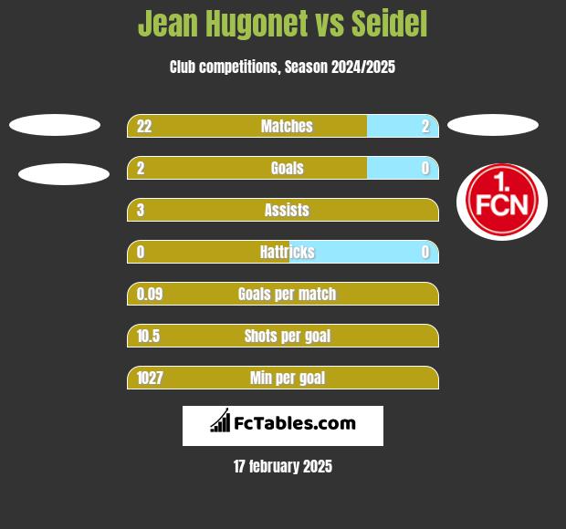 Jean Hugonet vs Seidel h2h player stats