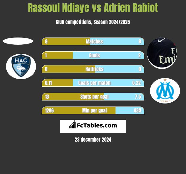 Rassoul Ndiaye vs Adrien Rabiot h2h player stats