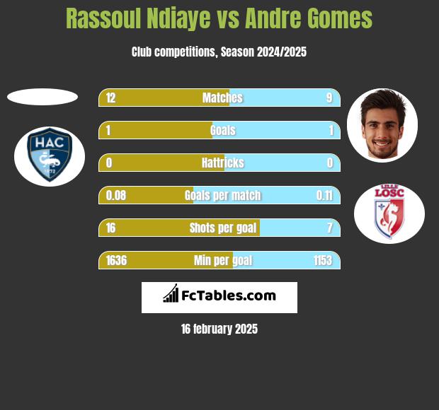 Rassoul Ndiaye vs Andre Gomes h2h player stats