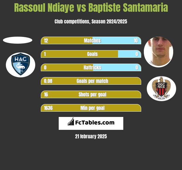 Rassoul Ndiaye vs Baptiste Santamaria h2h player stats