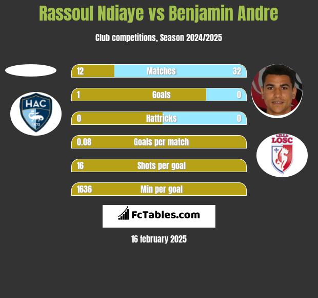 Rassoul Ndiaye vs Benjamin Andre h2h player stats