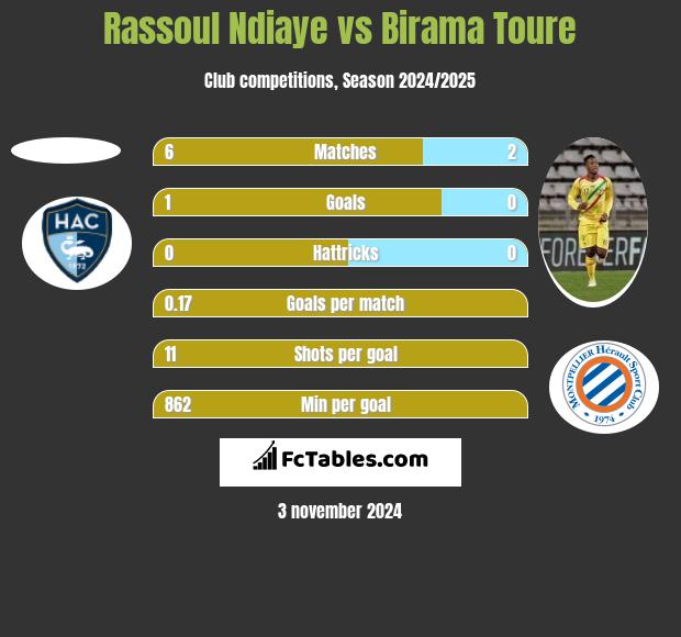 Rassoul Ndiaye vs Birama Toure h2h player stats