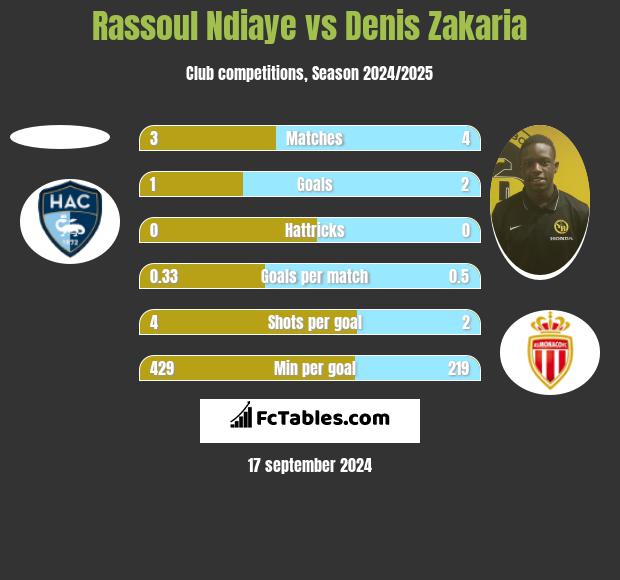 Rassoul Ndiaye vs Denis Zakaria h2h player stats