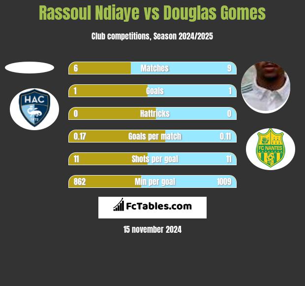 Rassoul Ndiaye vs Douglas Gomes h2h player stats