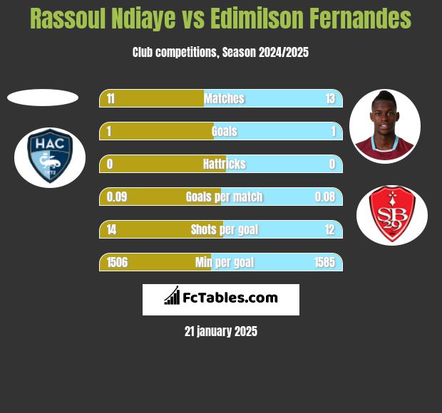 Rassoul Ndiaye vs Edimilson Fernandes h2h player stats