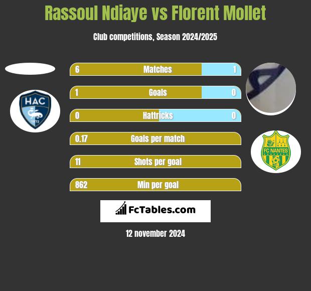 Rassoul Ndiaye vs Florent Mollet h2h player stats