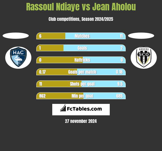 Rassoul Ndiaye vs Jean Aholou h2h player stats