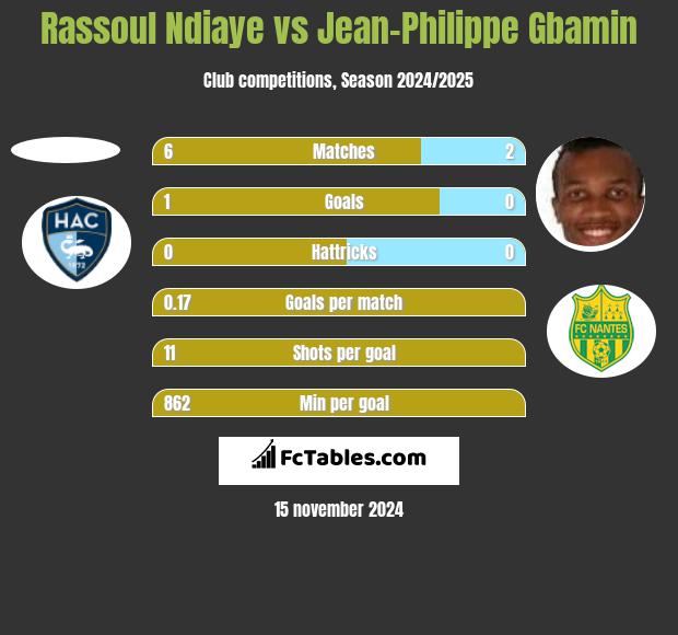 Rassoul Ndiaye vs Jean-Philippe Gbamin h2h player stats