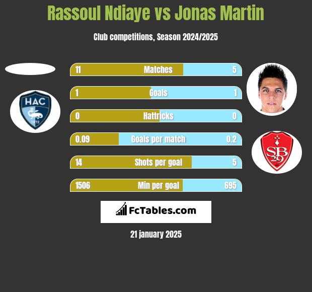 Rassoul Ndiaye vs Jonas Martin h2h player stats