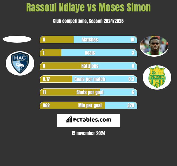 Rassoul Ndiaye vs Moses Simon h2h player stats