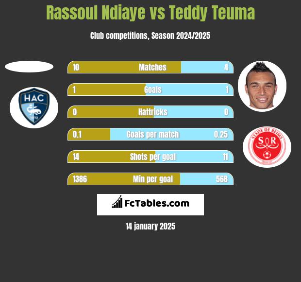 Rassoul Ndiaye vs Teddy Teuma h2h player stats