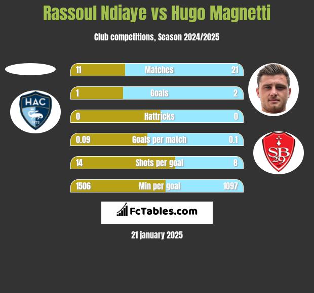 Rassoul Ndiaye vs Hugo Magnetti h2h player stats