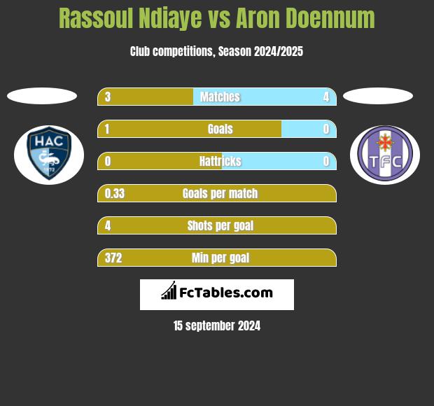 Rassoul Ndiaye vs Aron Doennum h2h player stats