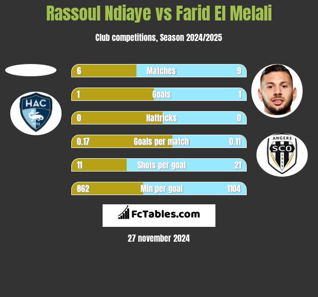 Rassoul Ndiaye vs Farid El Melali h2h player stats