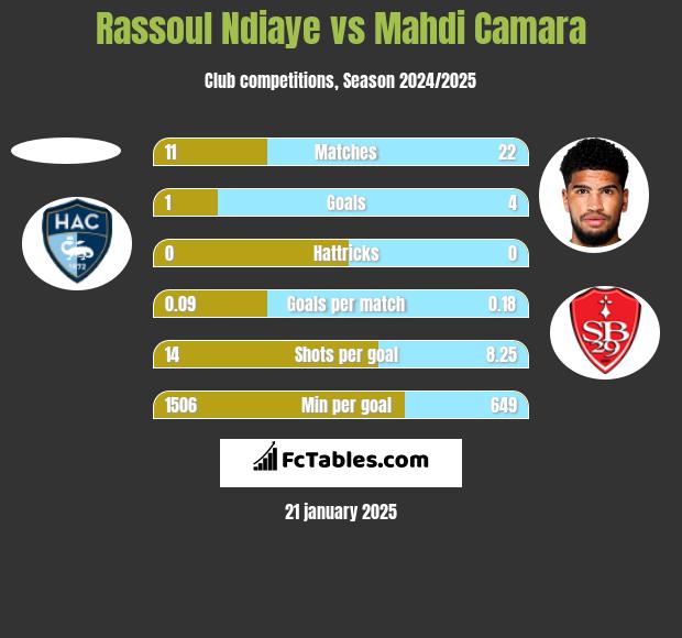 Rassoul Ndiaye vs Mahdi Camara h2h player stats