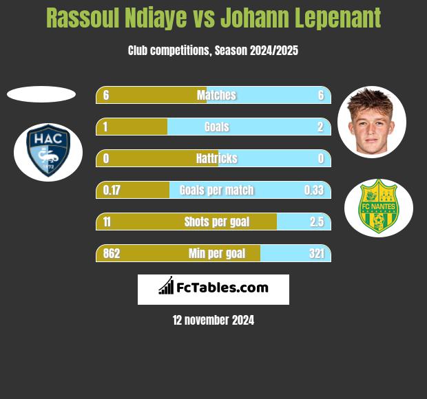 Rassoul Ndiaye vs Johann Lepenant h2h player stats