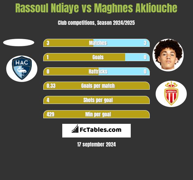 Rassoul Ndiaye vs Maghnes Akliouche h2h player stats