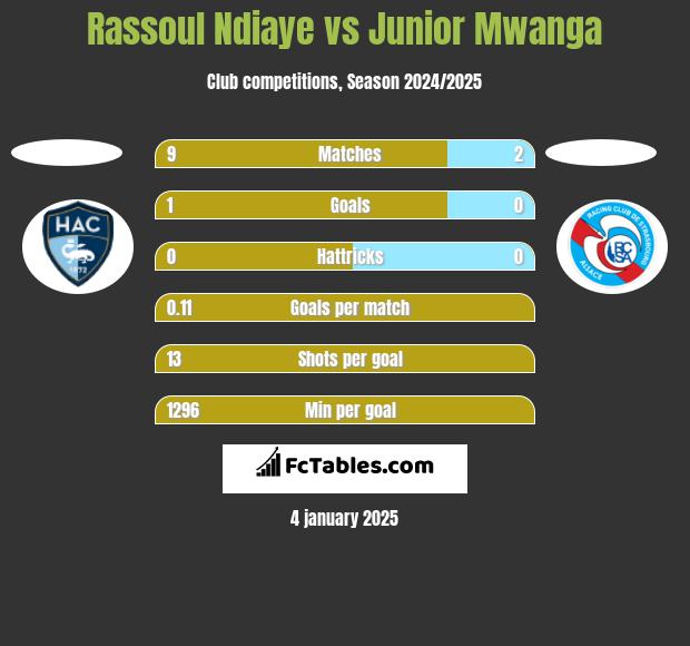 Rassoul Ndiaye vs Junior Mwanga h2h player stats