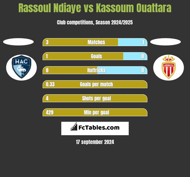 Rassoul Ndiaye vs Kassoum Ouattara h2h player stats