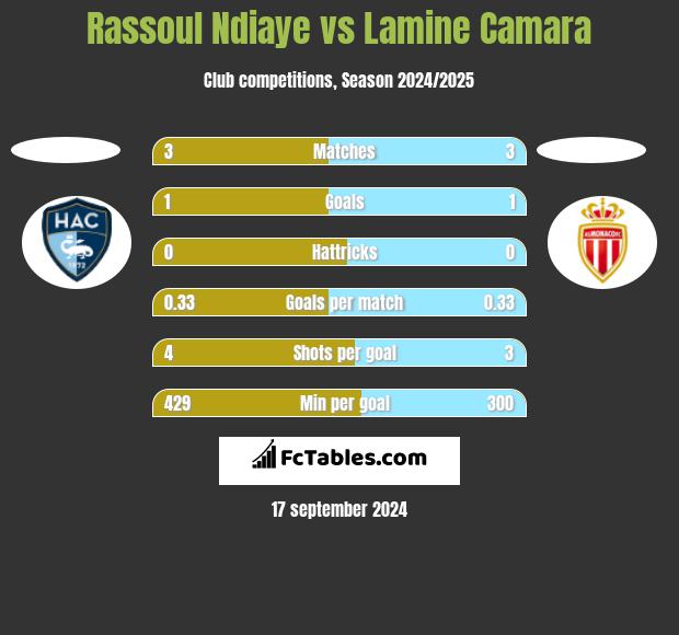 Rassoul Ndiaye vs Lamine Camara h2h player stats