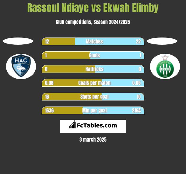 Rassoul Ndiaye vs Ekwah Elimby h2h player stats