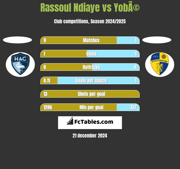 Rassoul Ndiaye vs YobÃ© h2h player stats