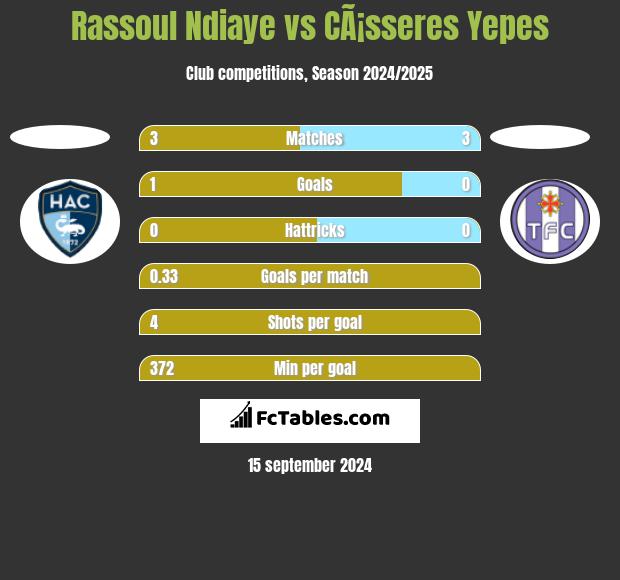 Rassoul Ndiaye vs CÃ¡sseres Yepes h2h player stats