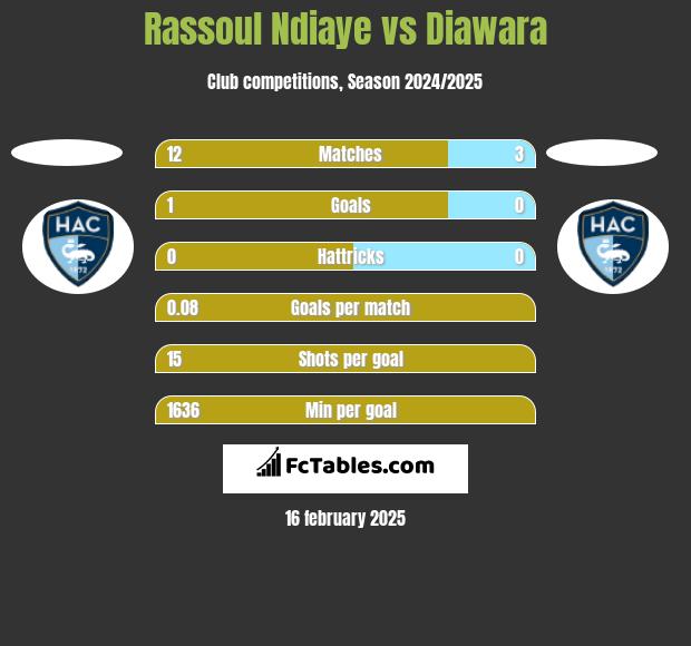 Rassoul Ndiaye vs Diawara h2h player stats