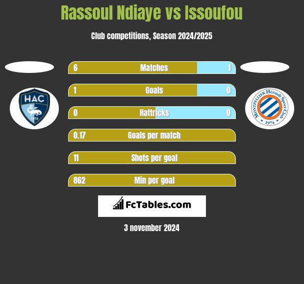 Rassoul Ndiaye vs Issoufou h2h player stats