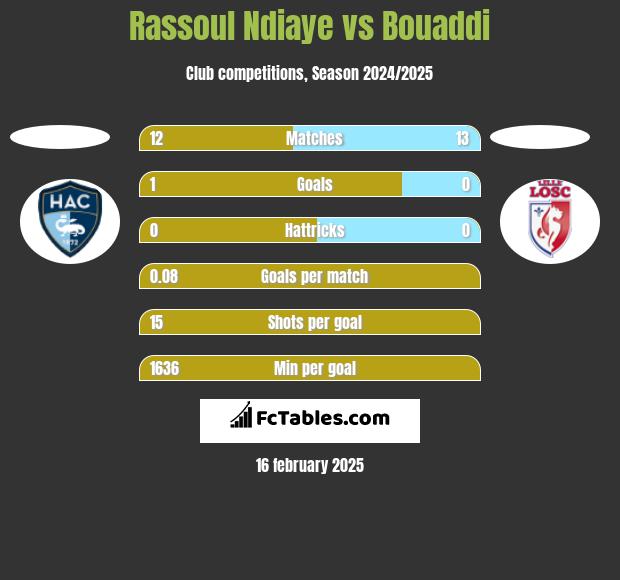 Rassoul Ndiaye vs Bouaddi h2h player stats