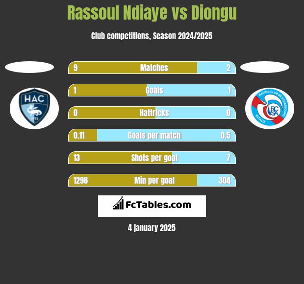 Rassoul Ndiaye vs Diongu h2h player stats