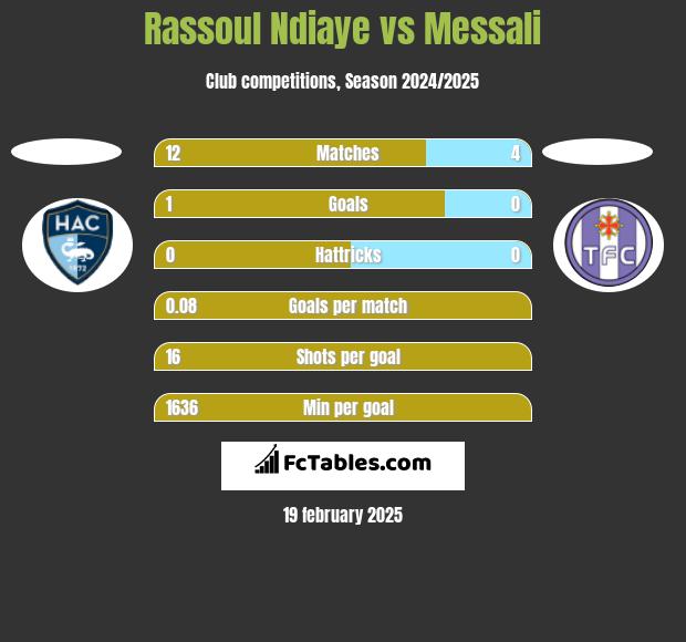 Rassoul Ndiaye vs Messali h2h player stats