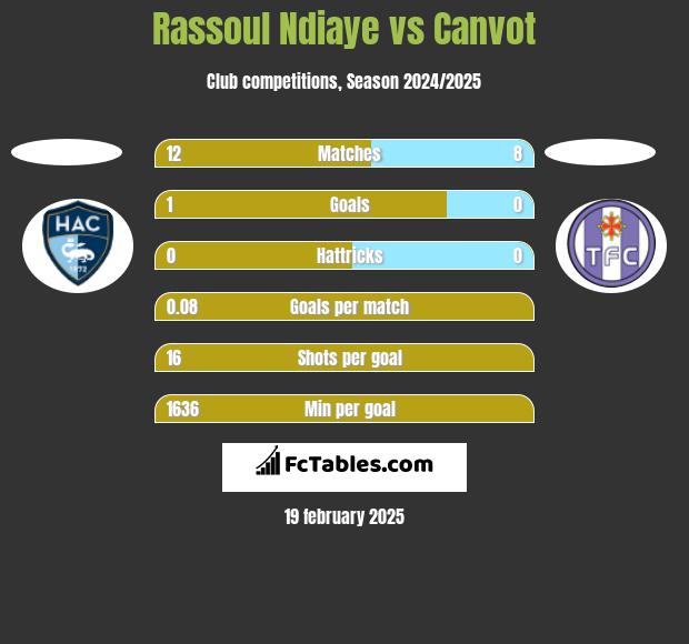 Rassoul Ndiaye vs Canvot h2h player stats