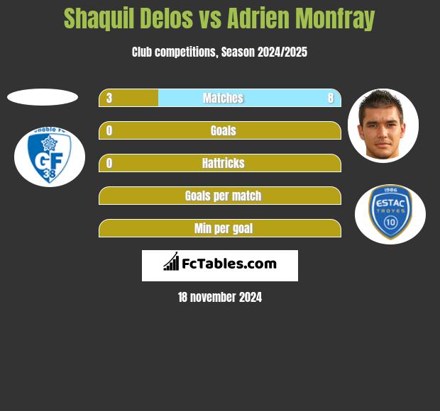 Shaquil Delos vs Adrien Monfray h2h player stats