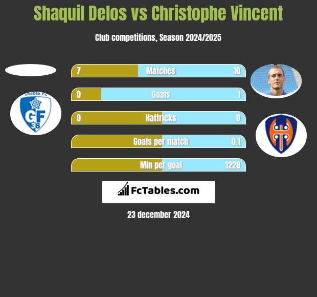 Shaquil Delos vs Christophe Vincent h2h player stats