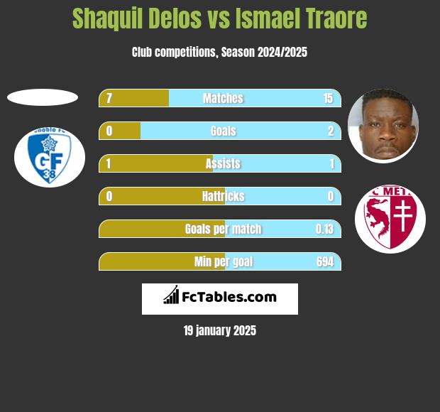 Shaquil Delos vs Ismael Traore h2h player stats