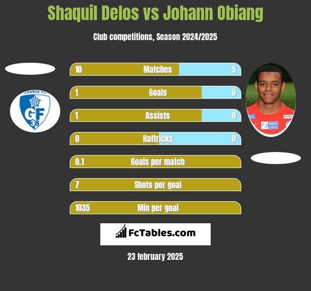 Shaquil Delos vs Johann Obiang h2h player stats