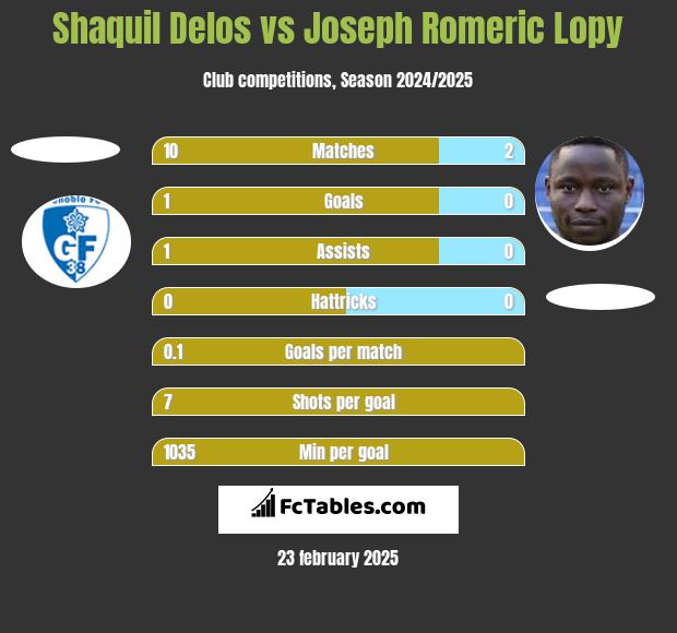 Shaquil Delos vs Joseph Romeric Lopy h2h player stats