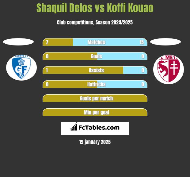 Shaquil Delos vs Koffi Kouao h2h player stats