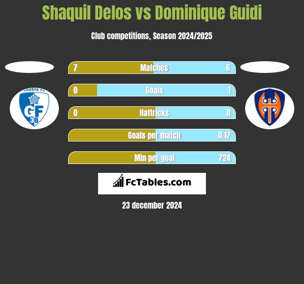 Shaquil Delos vs Dominique Guidi h2h player stats