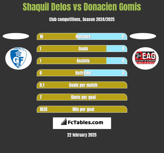 Shaquil Delos vs Donacien Gomis h2h player stats