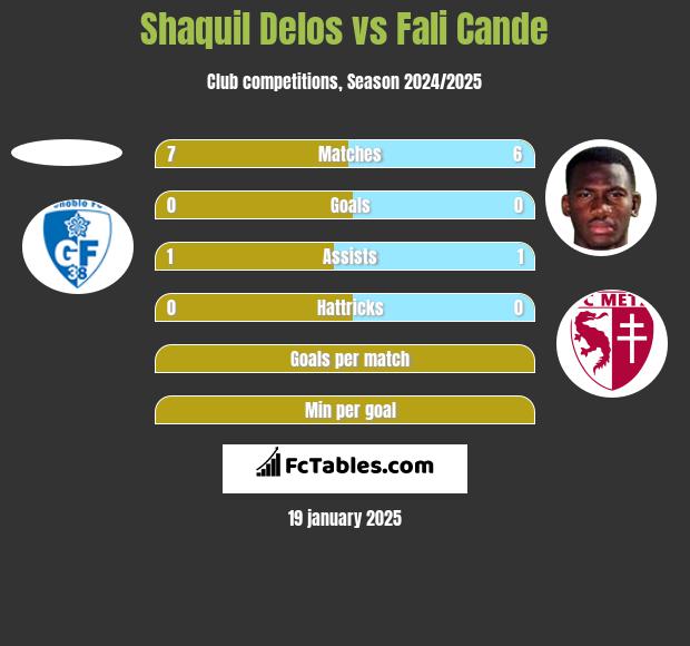 Shaquil Delos vs Fali Cande h2h player stats