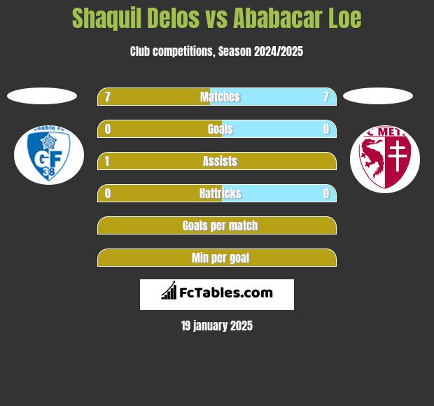 Shaquil Delos vs Ababacar Loe h2h player stats