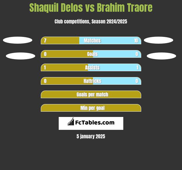 Shaquil Delos vs Brahim Traore h2h player stats