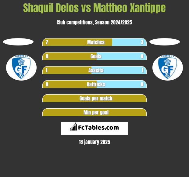 Shaquil Delos vs Mattheo Xantippe h2h player stats